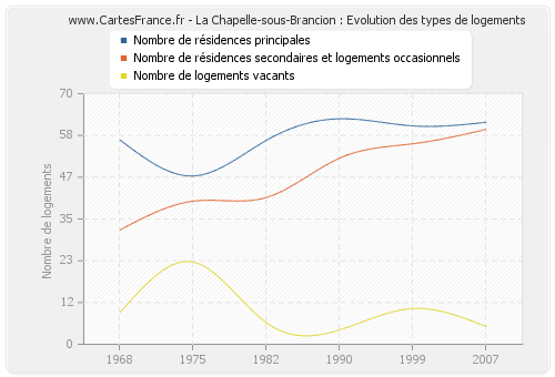 La Chapelle-sous-Brancion : Evolution des types de logements